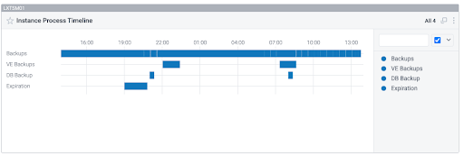 Galileo SP Chart - Instance Process Timeline