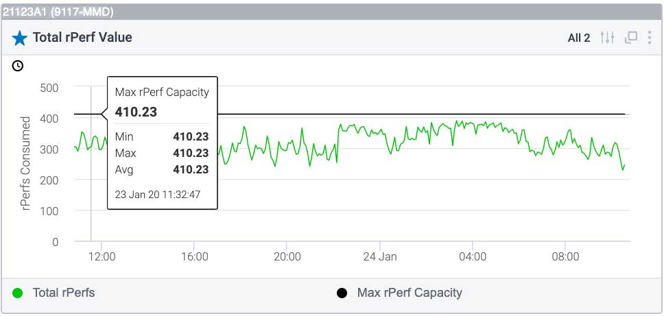 AIX to Linux Migrations - max active rPerf available