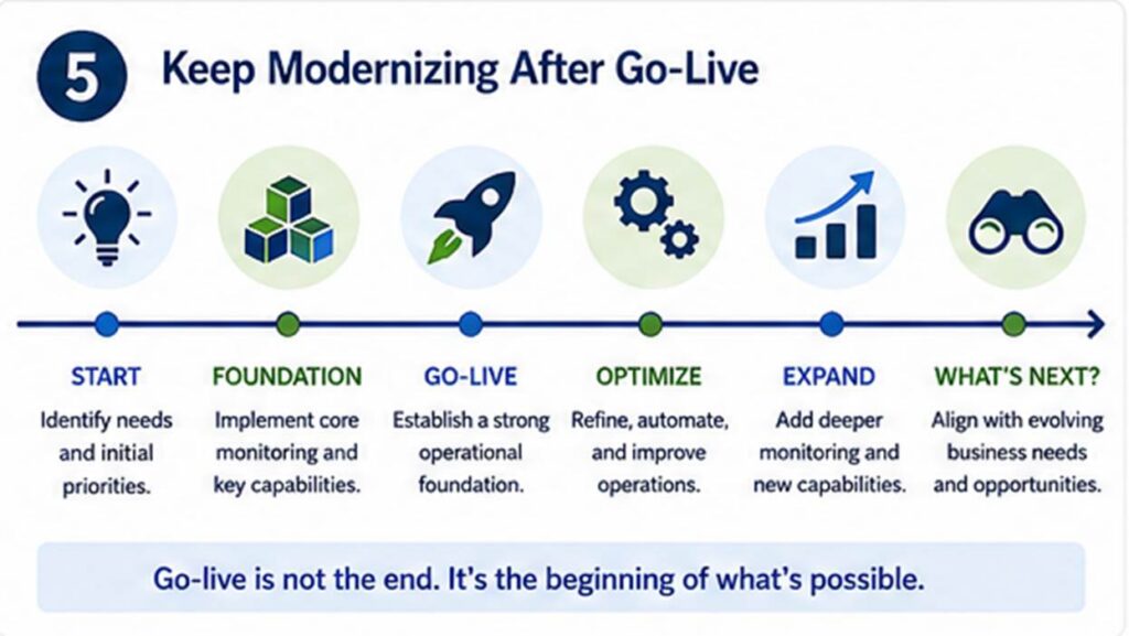 Monitoring modernization roadmap for continued improvement after go-live