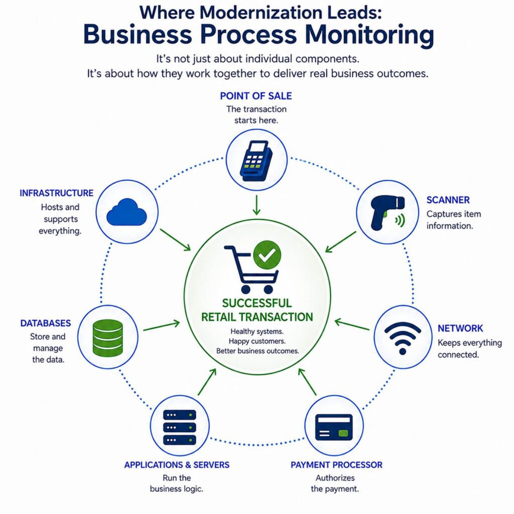Business process monitoring connecting infrastructure health to business outcomes